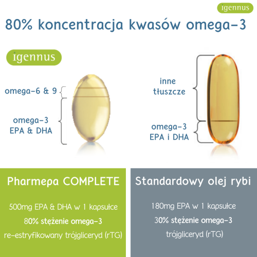 Igennus Pharmepa COMPLETE Omega 3 EPA/DHA 1000 mg 60 kaps – zdjęcie 3