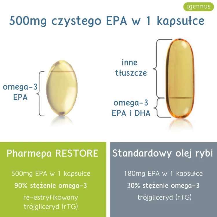 Igennus Pharmepa RESTORE Omega 3 EPA 1000 mg 60 kapsułek – zdjęcie 5