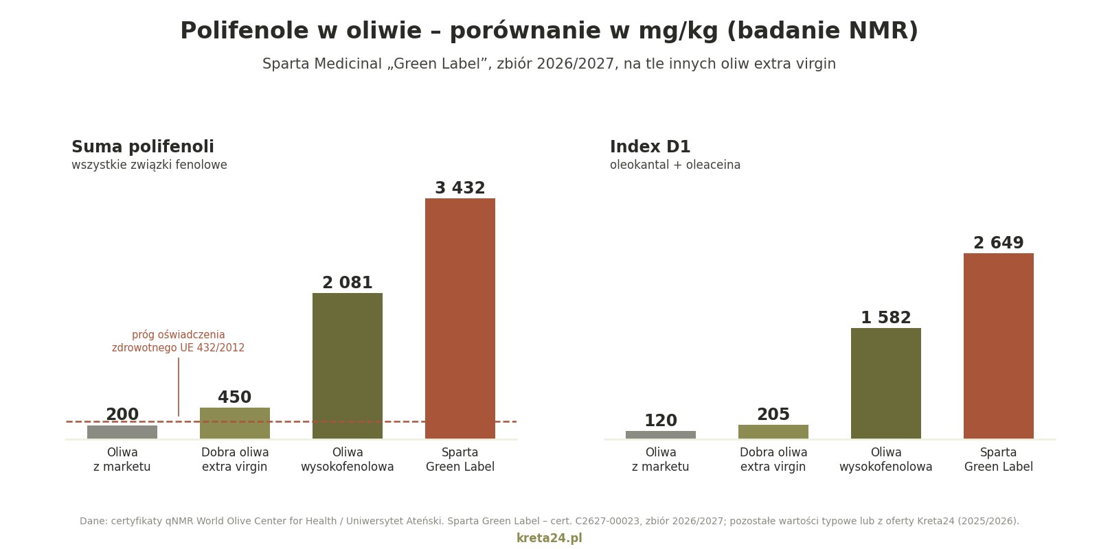 Porównanie zawartości polifenoli i indexu D1: oliwa z marketu, dobra oliwa extra virgin, oliwa wysokofenolowa i Sparta Medicinal Green Label 2026/2027 (badanie NMR)