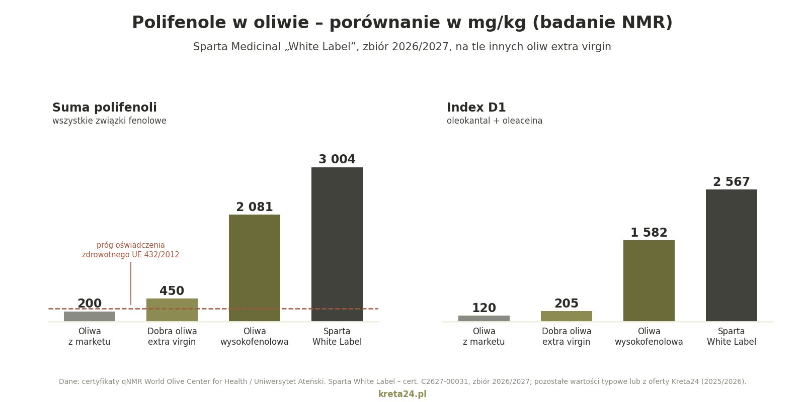 Porównanie zawartości polifenoli i indexu D1: oliwa z marketu, dobra oliwa extra virgin, oliwa wysokofenolowa i Sparta Medicinal White Label 2026/2027 (badanie NMR)