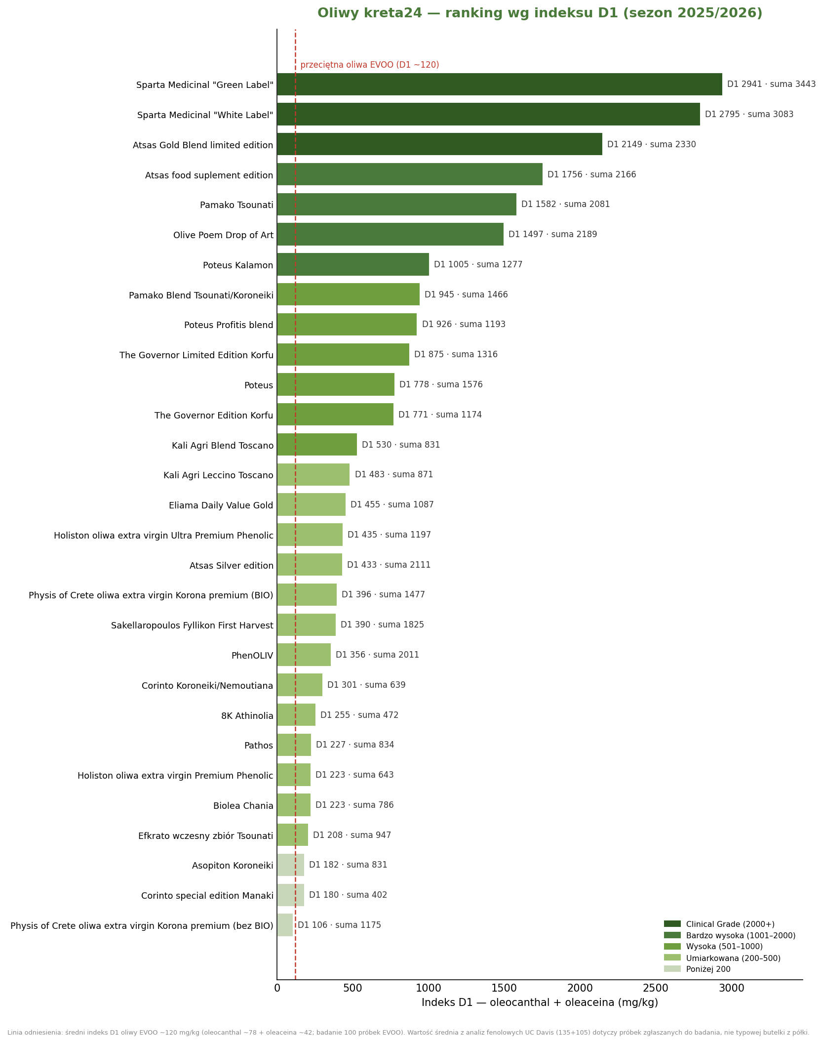 Ranking wszystkich oliw kreta24 według indeksu D1 i sumy polifenoli, w mg/kg
